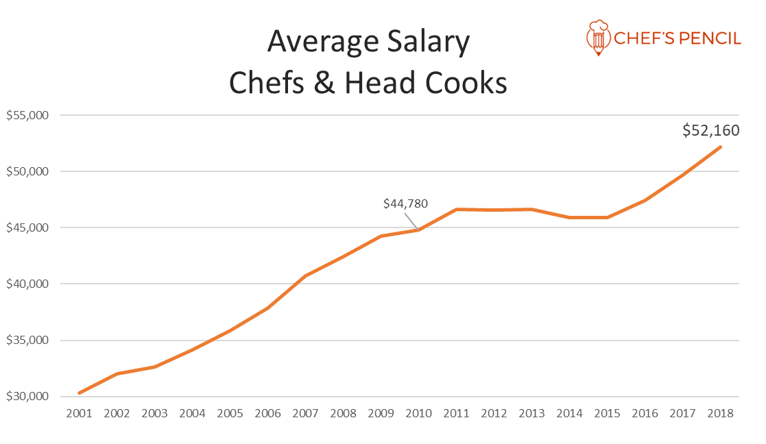 typical chef salary