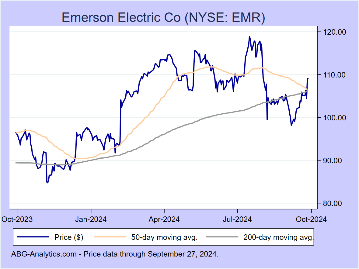 emerson electric stock