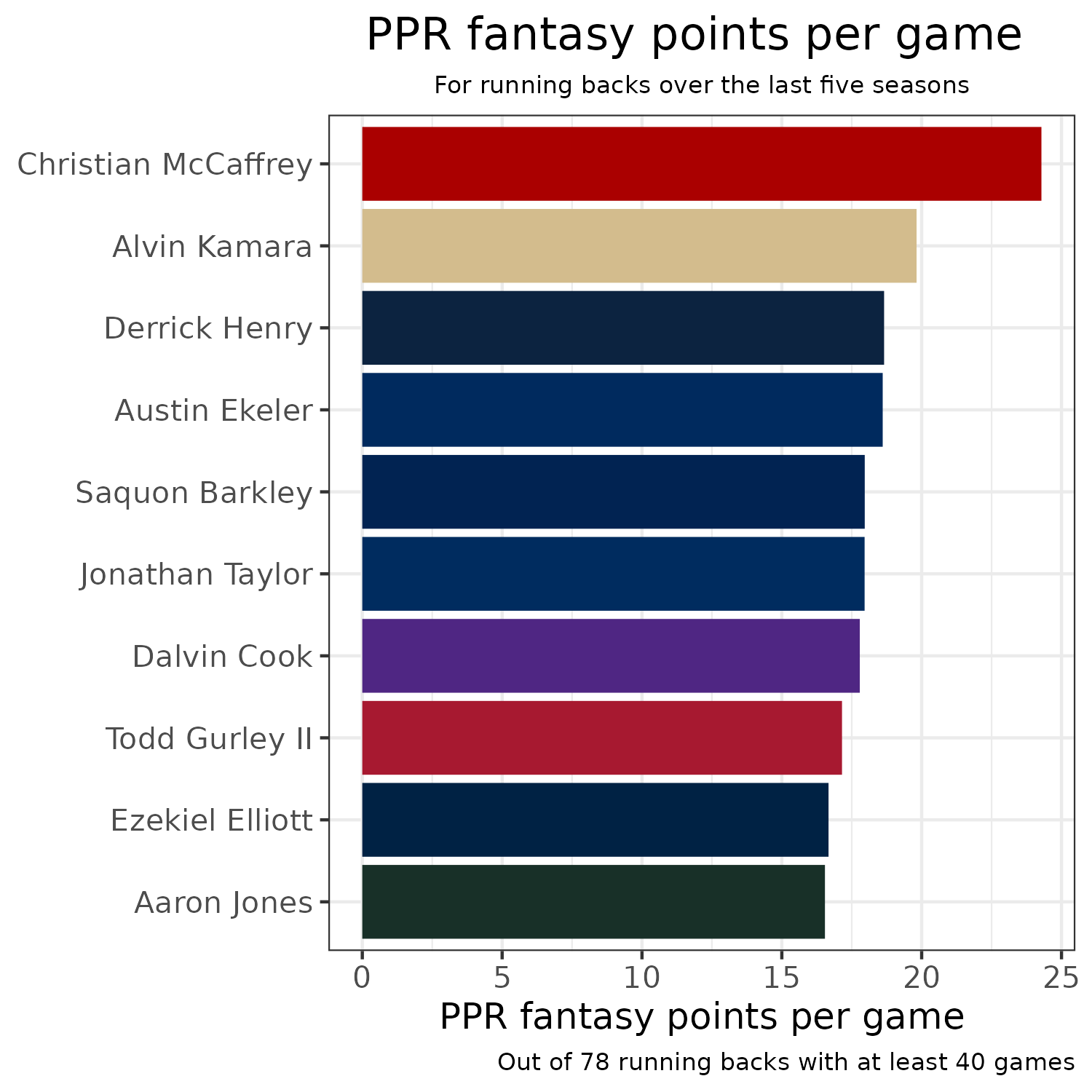 fantasy football tiered rankings 2023