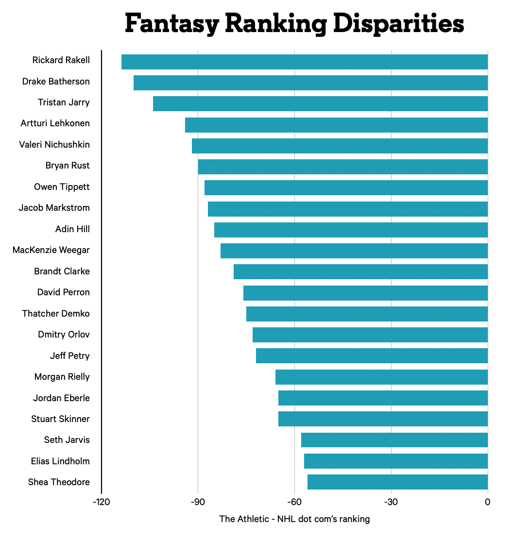 fantasy hockey rankings 2023