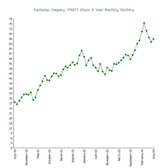 fastenal company stock