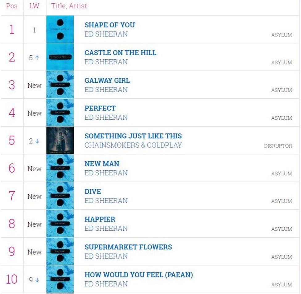 top 10 songs uk chart