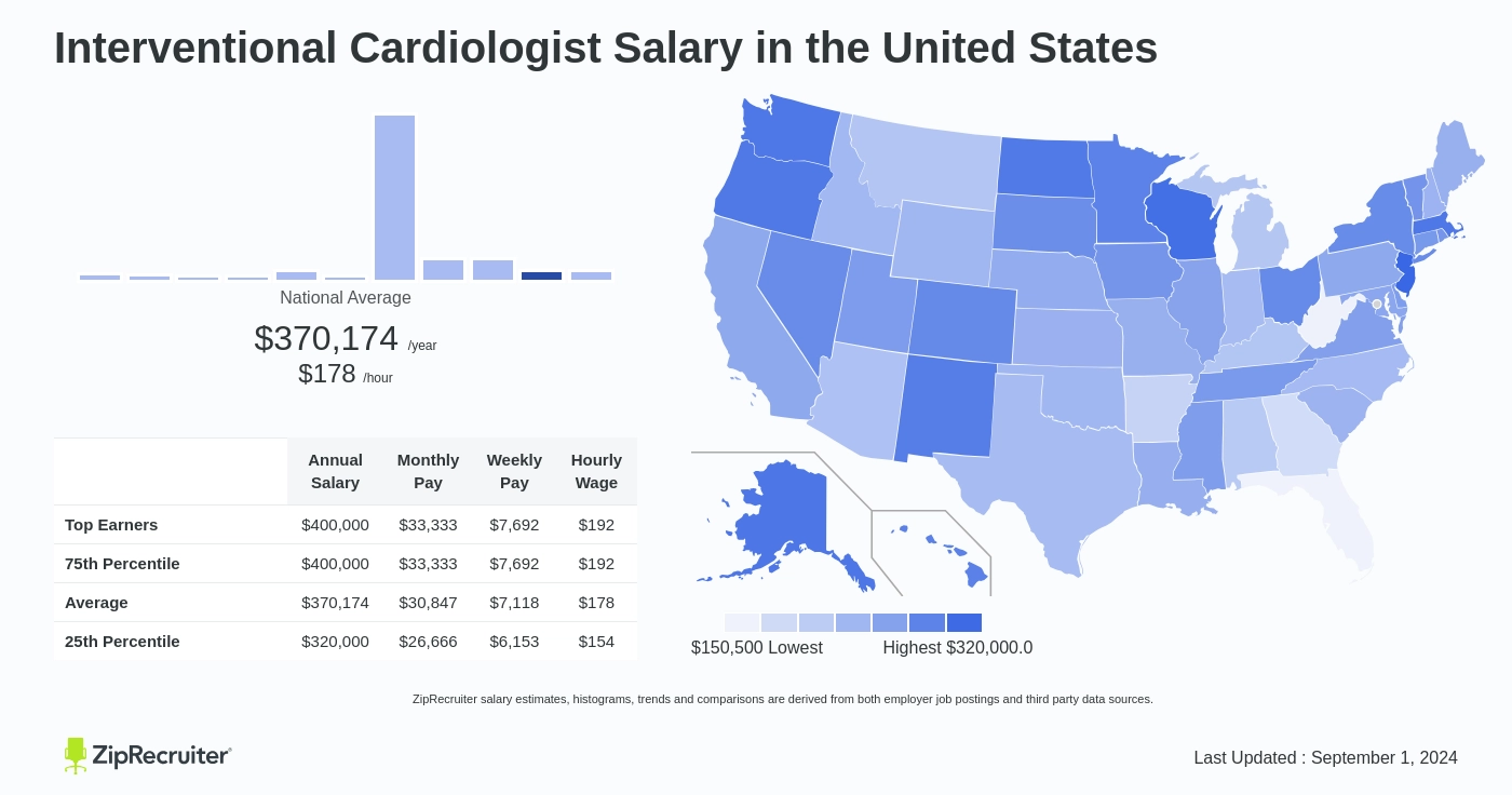 cardiologist salary monthly