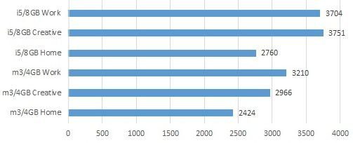 procesador intel core m3 vs i5