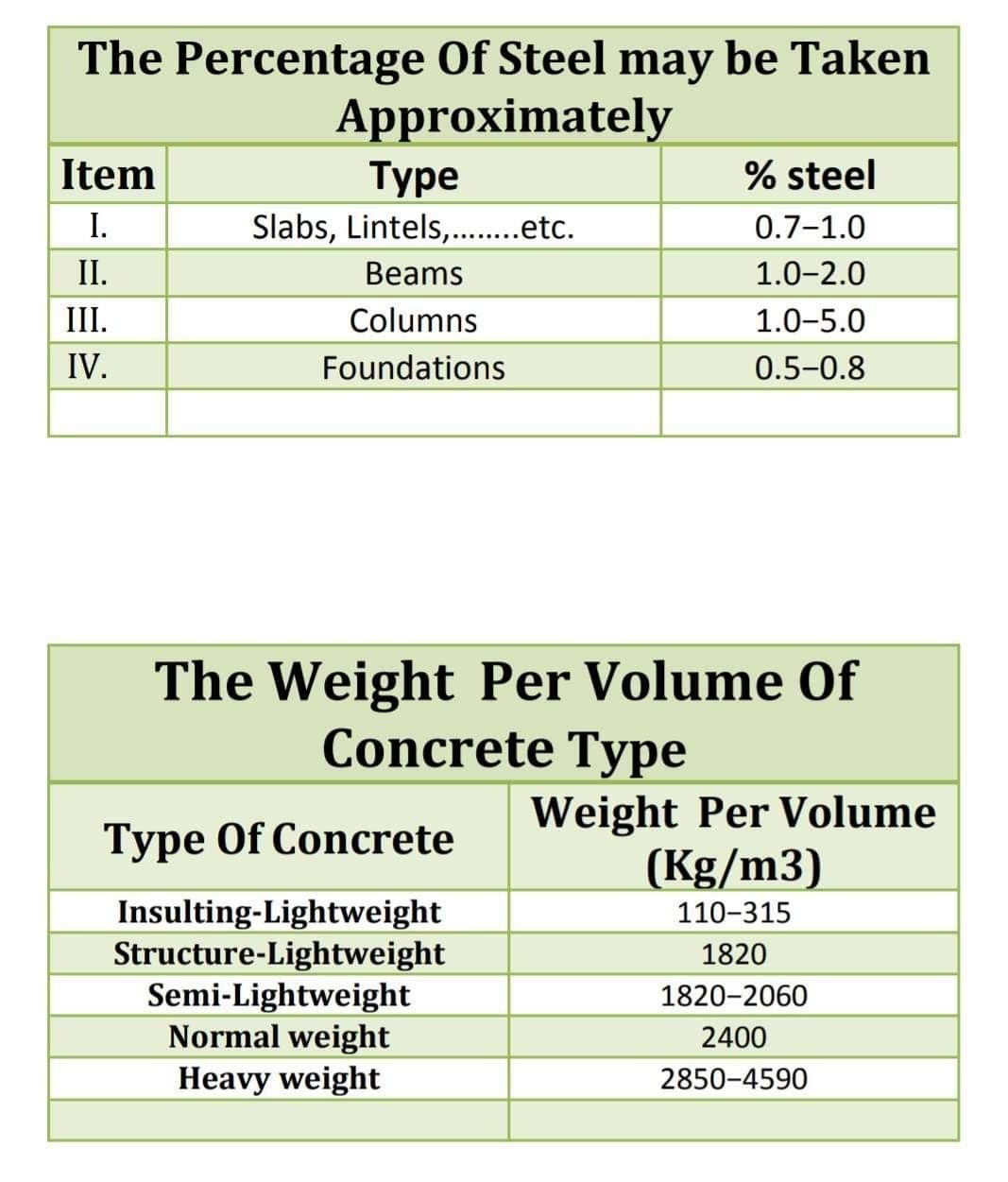 weight of 1m3 of concrete