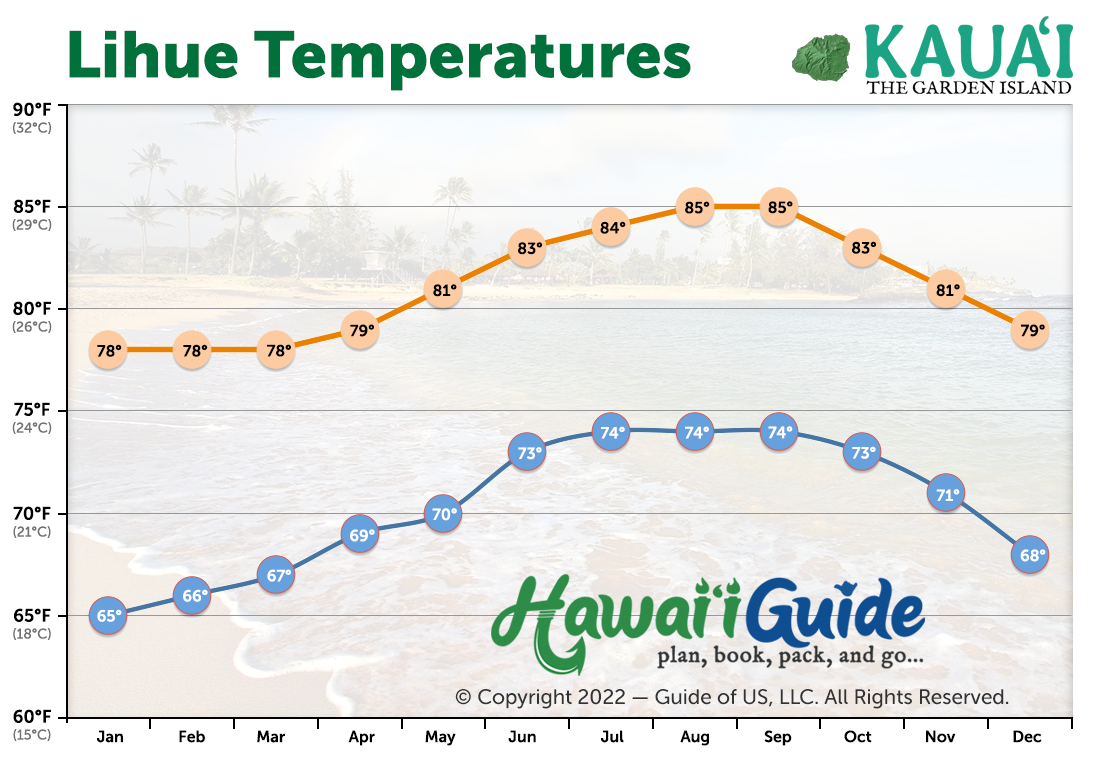 kauai weather forecast