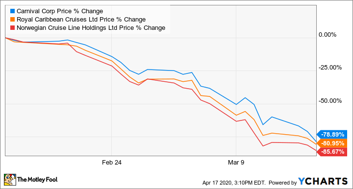 carnival corp share price