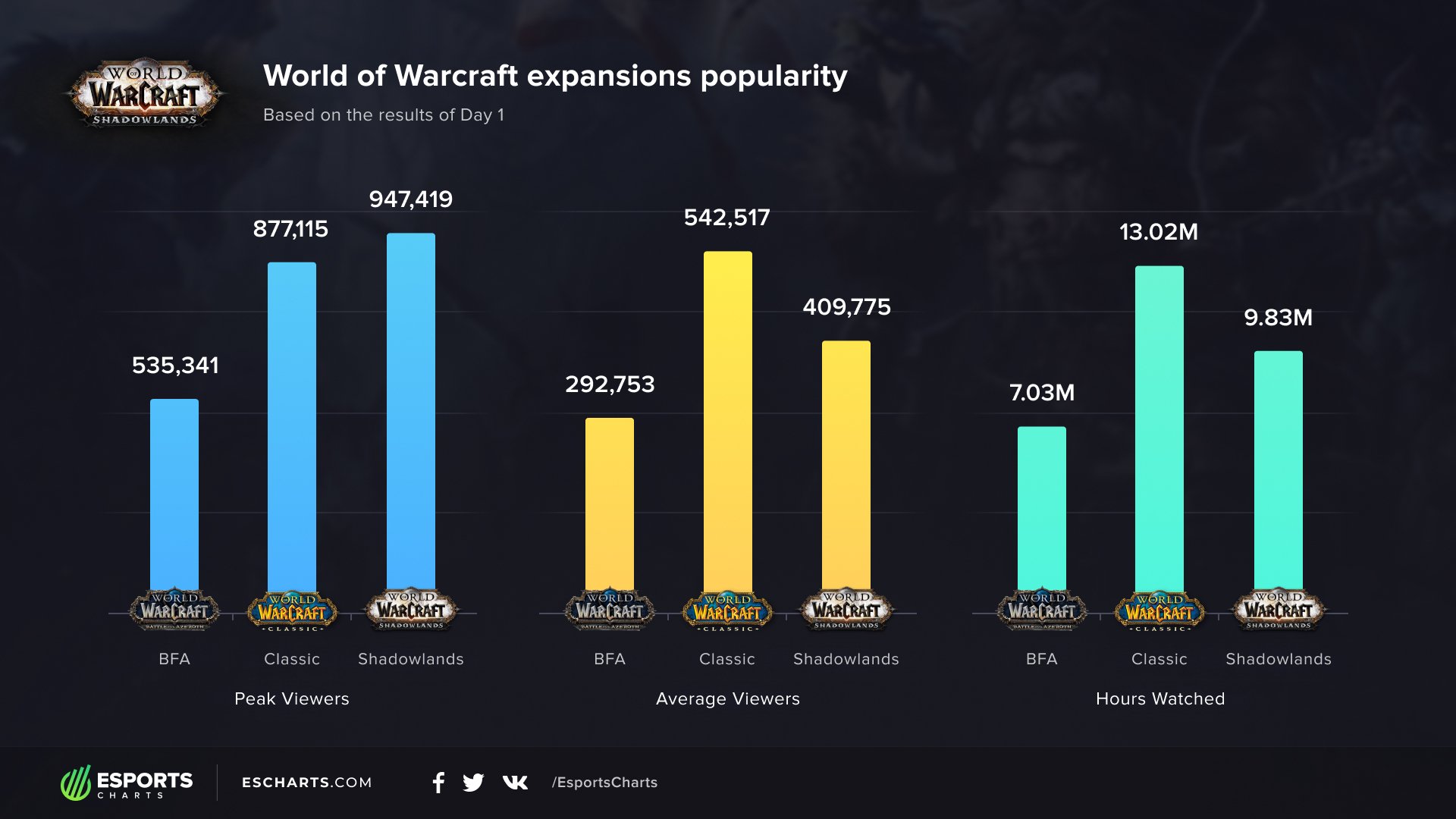 warcraft expansion release dates