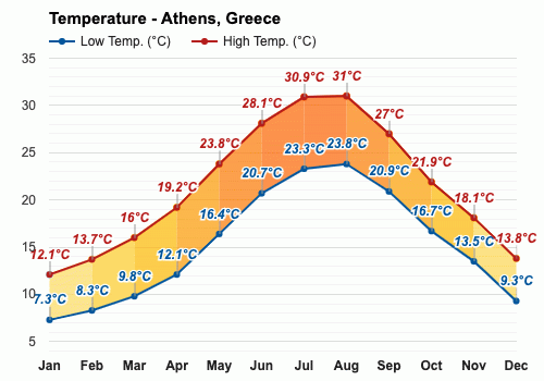 greece yearly weather