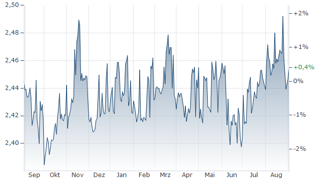 fjd to usd