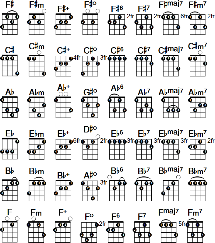 f#m uke chord