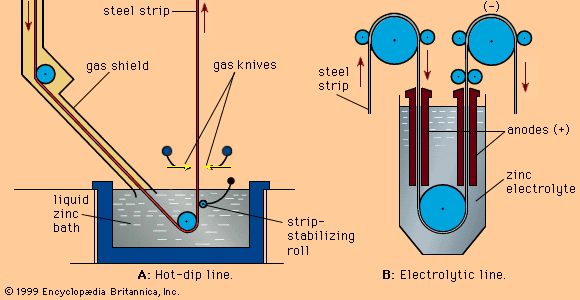 galvanizing def