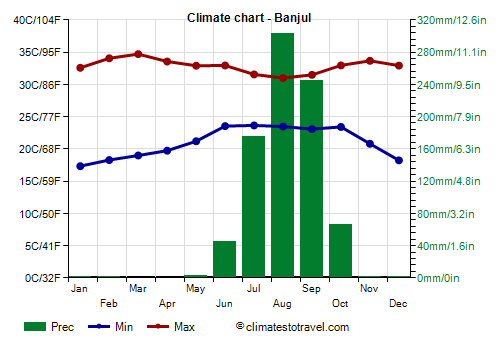 gambia climate february