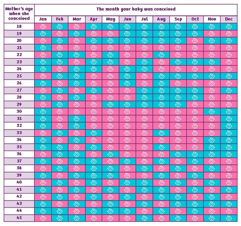 gender prediction chart