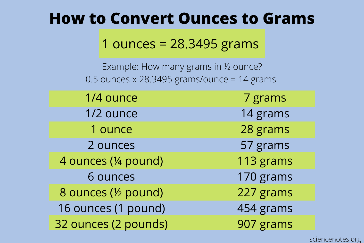 grams to ounces conversion chart