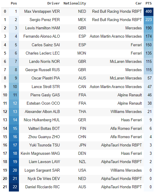 grand prix driver standings