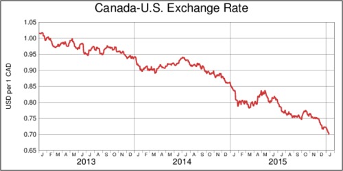 graph canadian dollar