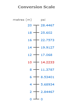 gravity fed water pressure calculator