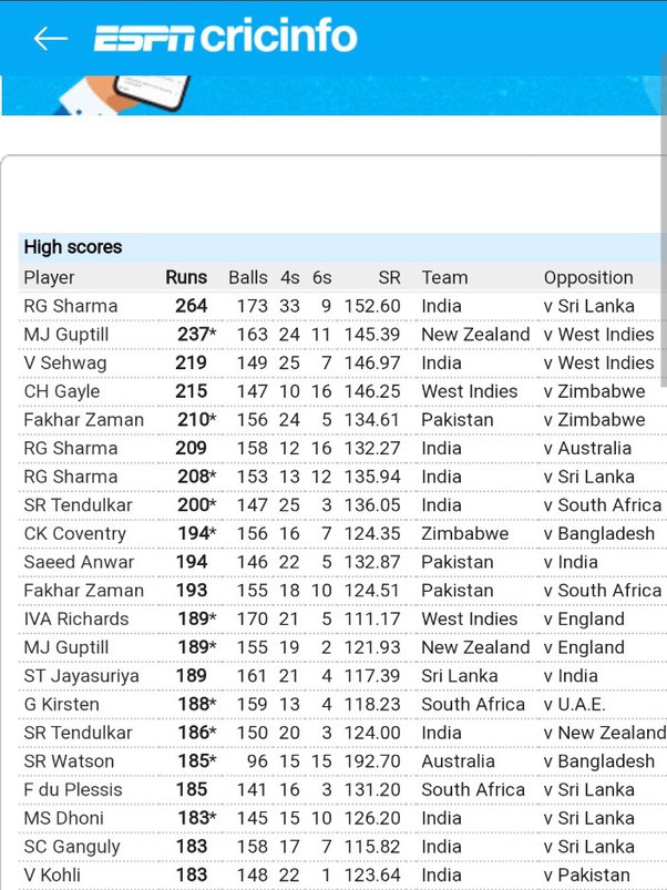 highest score in one day international cricket