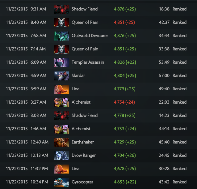 highest solo mmr dota 2