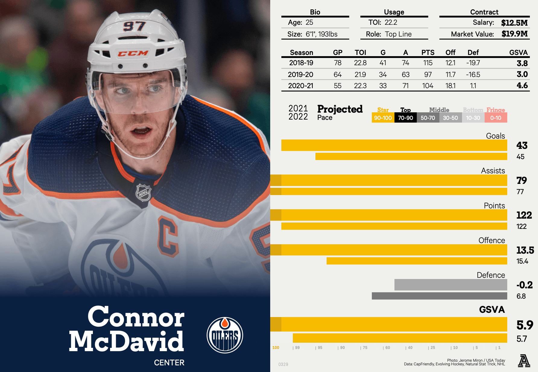 how many career points does mcdavid have