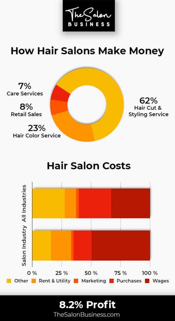 how much does a hairdresser earn