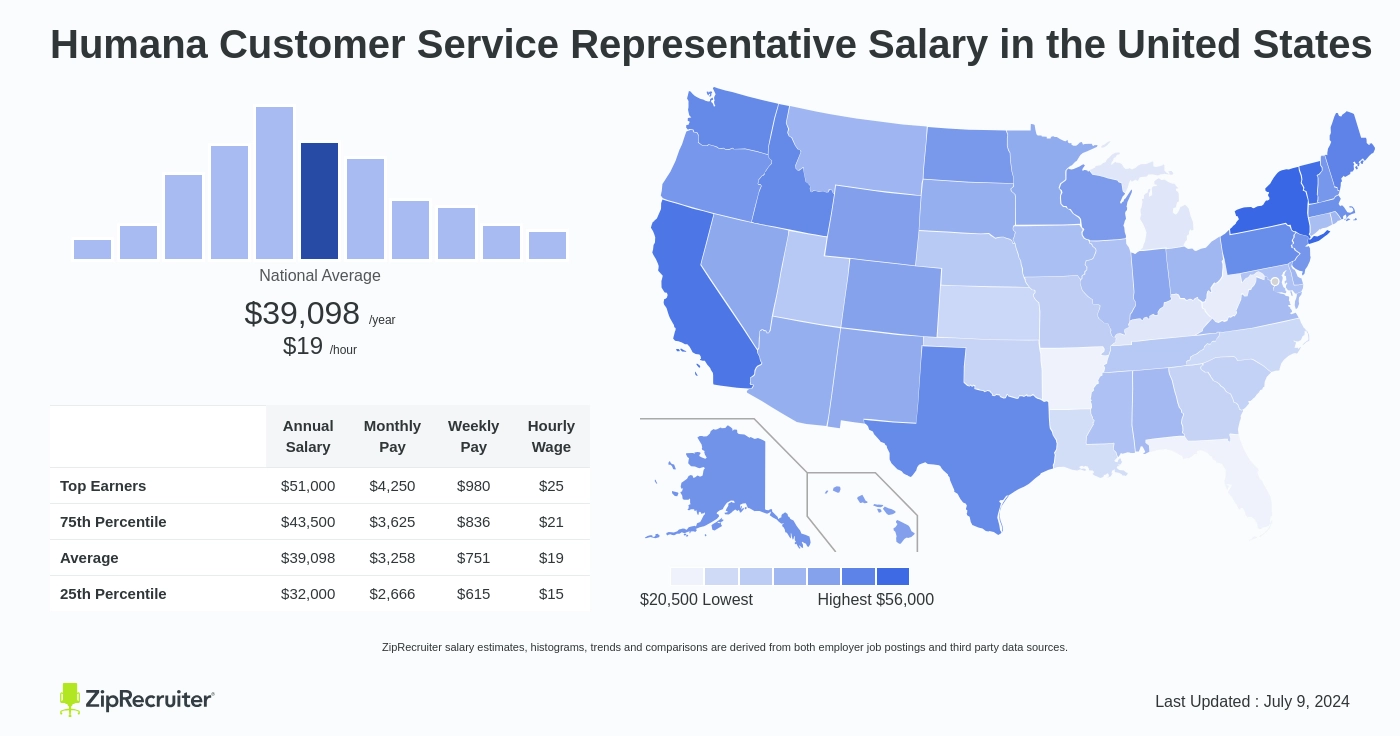 humana director salary