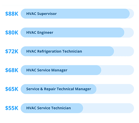 hvac technician salary