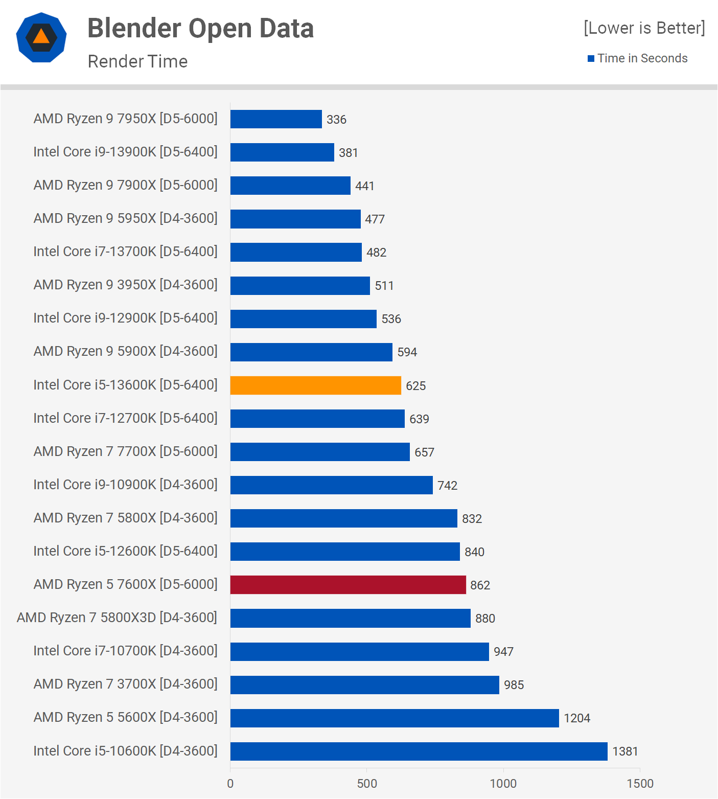 i5 equivalent in amd