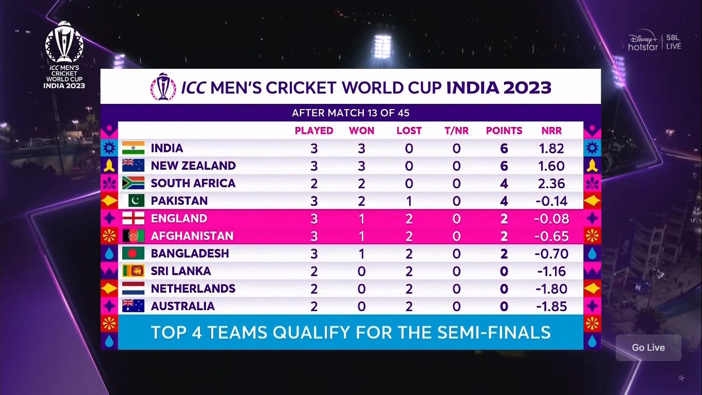 icc world cup 2023 points table