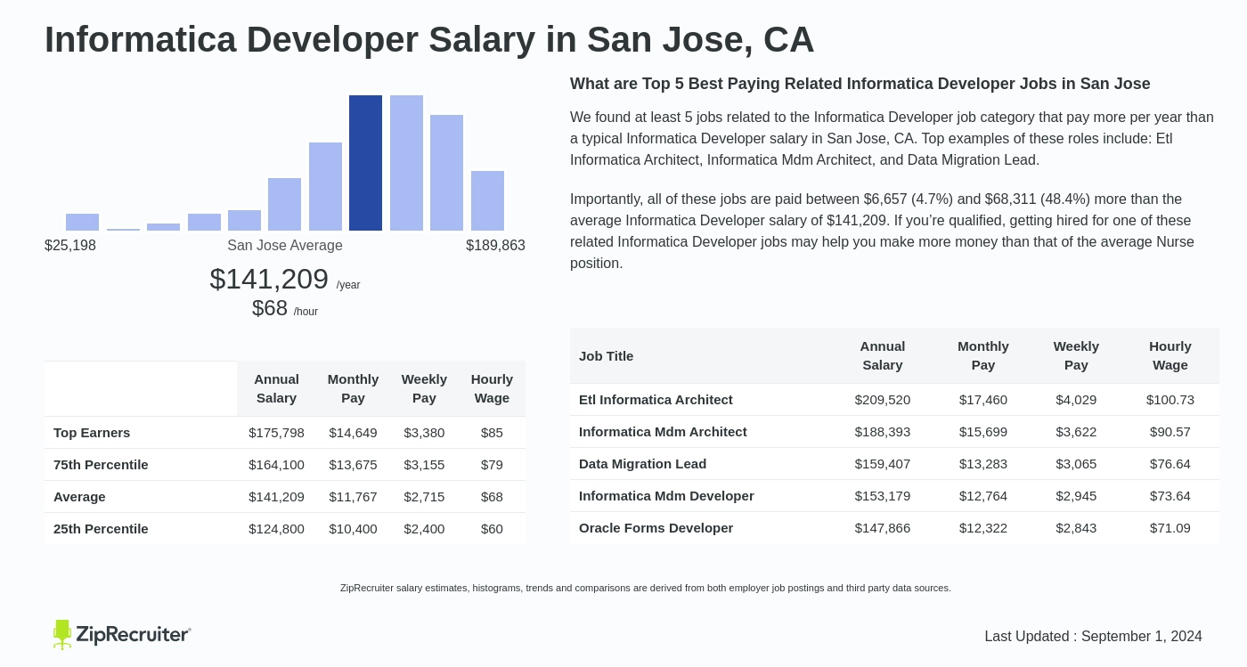 informatica developer salary