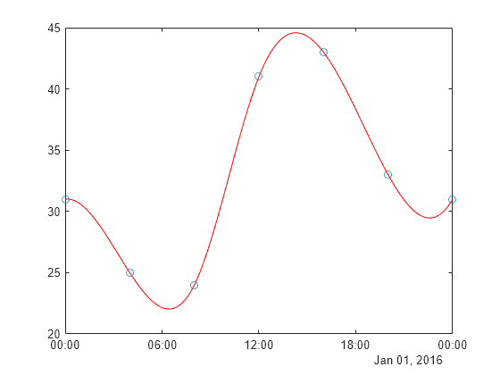 interpolation matlab