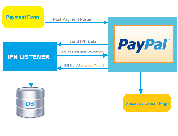 inurl paypal php id