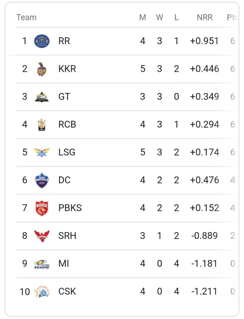 ipl cricket score table