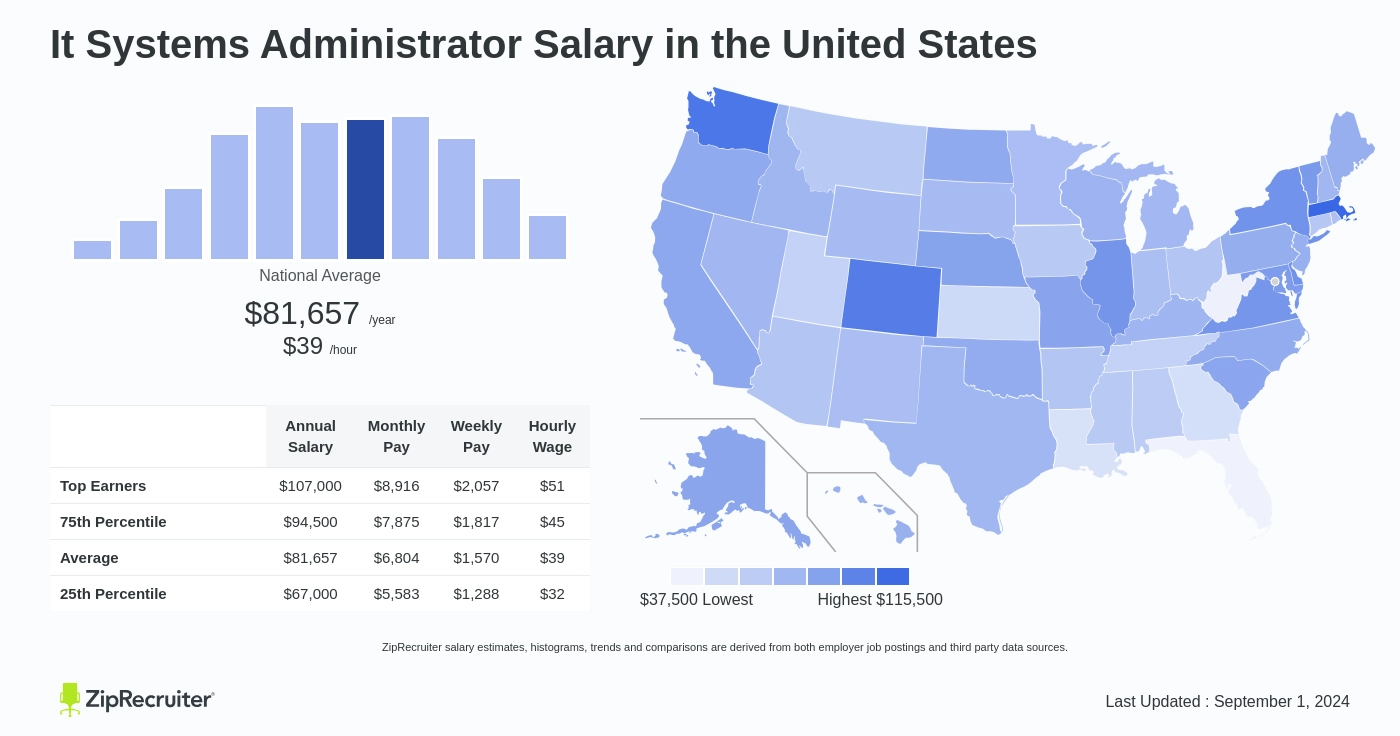 it system admin salary