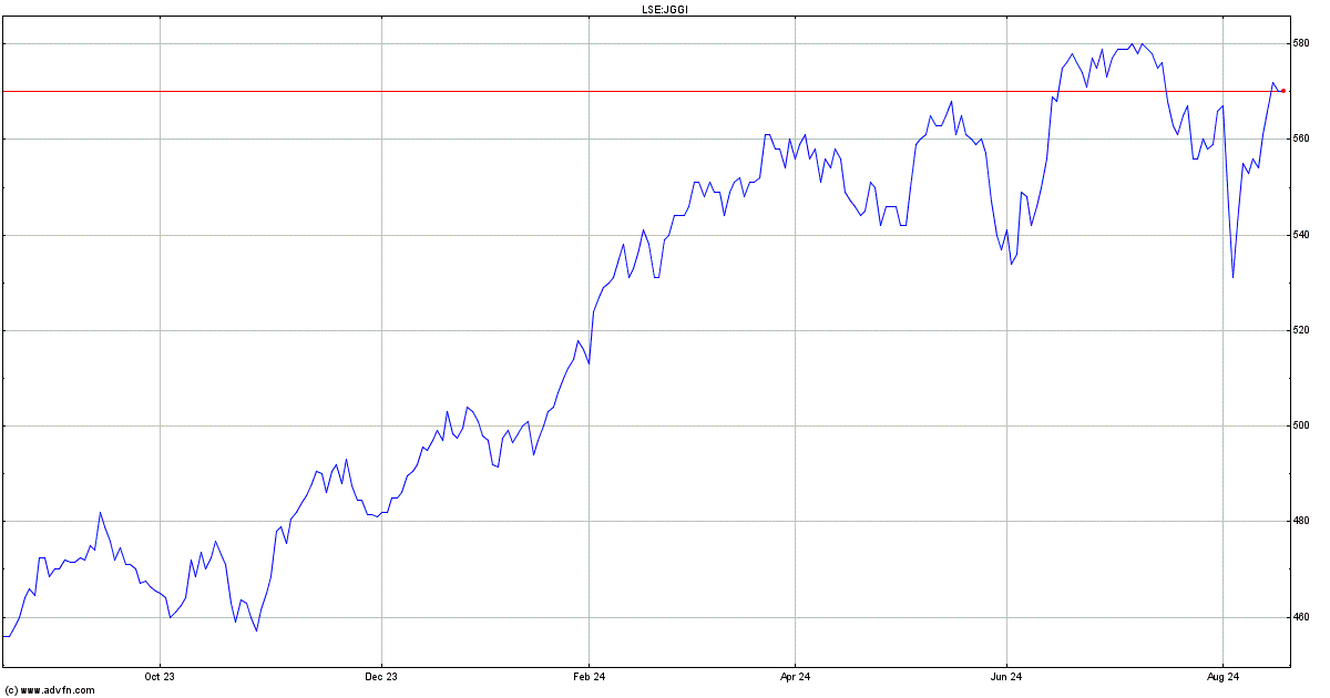 jggi share price