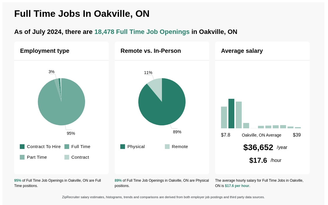 jobs in oakville on