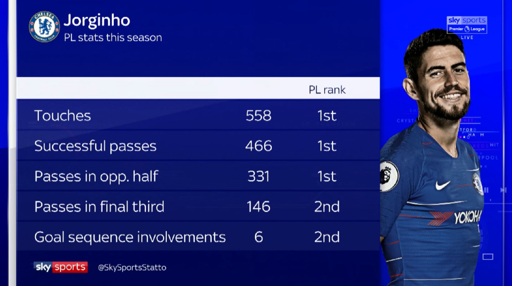 jorginho stats