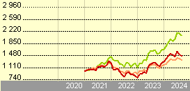 jpmorgan funds us technology fund a acc eur