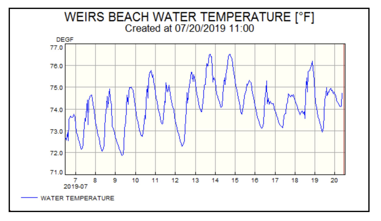 lake winnipesaukee water temperature by month