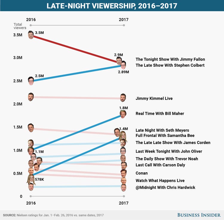 late night comedy ratings