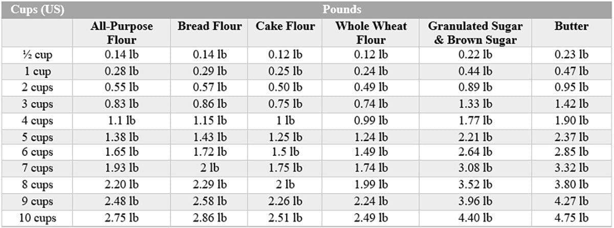 lbs to cups calculator