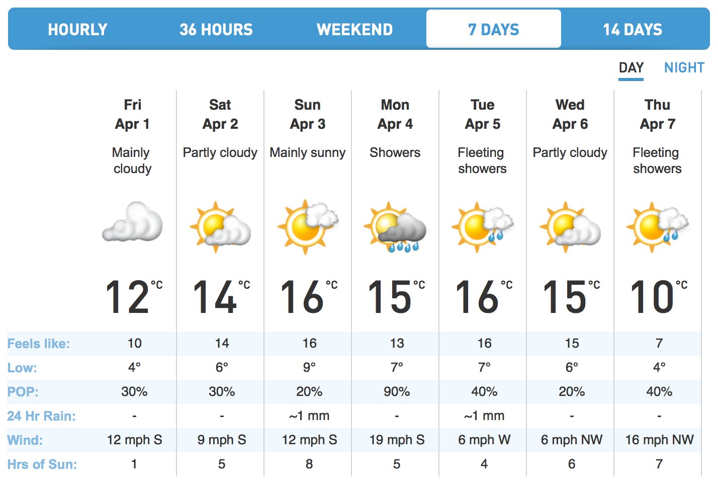 london england weather forecast 14 days