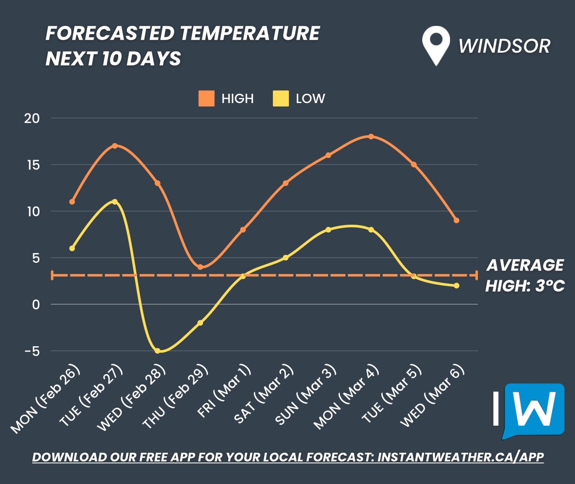 london ontario 10 day weather forecast