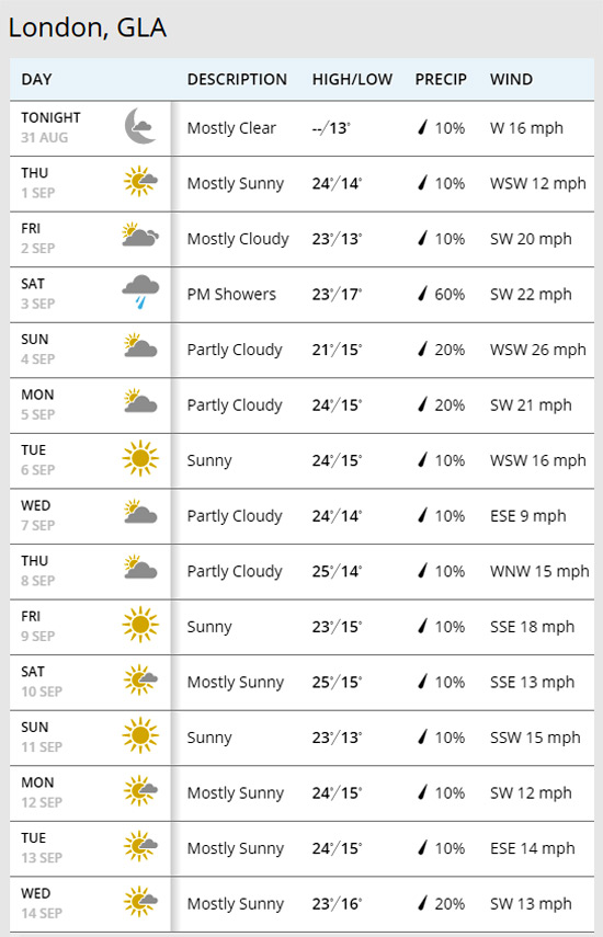 london weather for 2 weeks