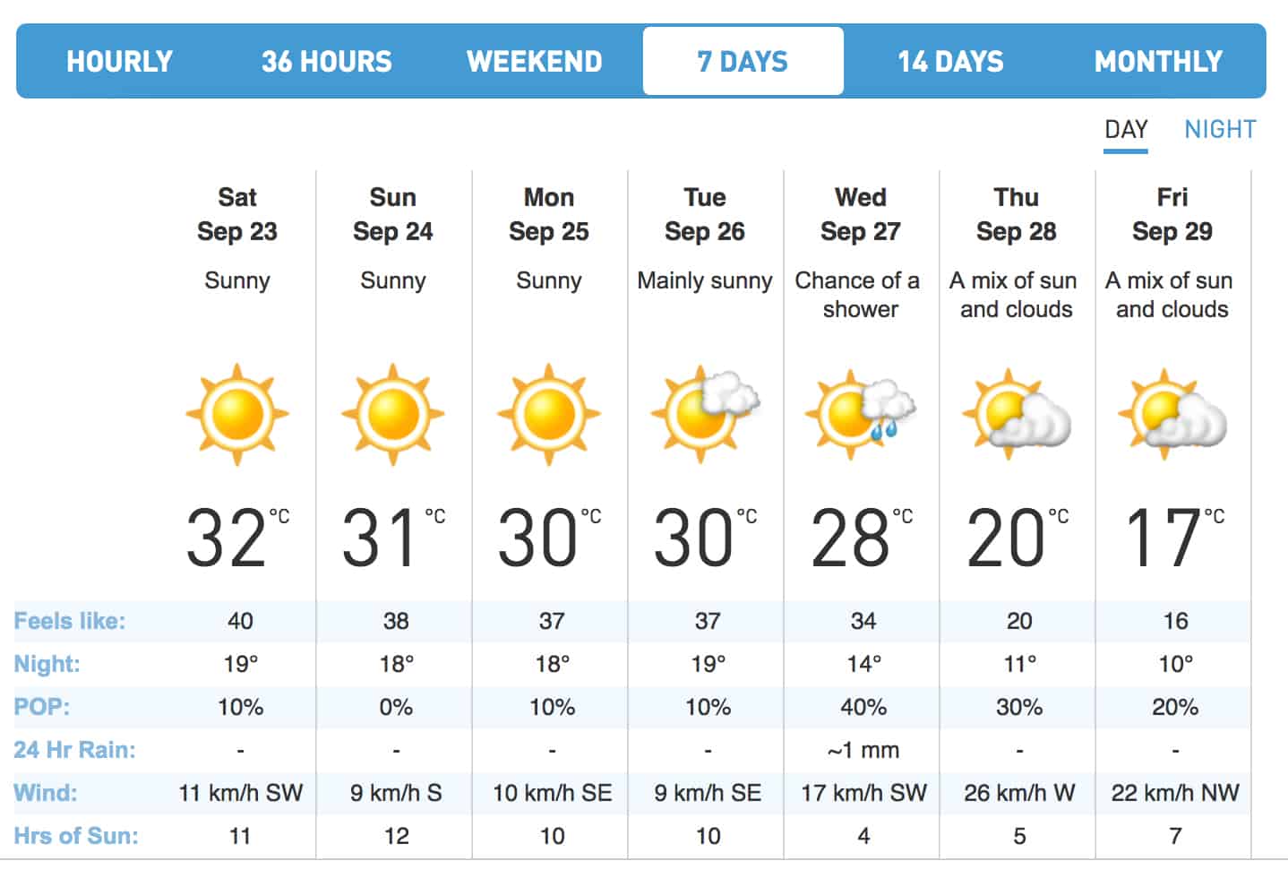 long term weather forecast mississauga