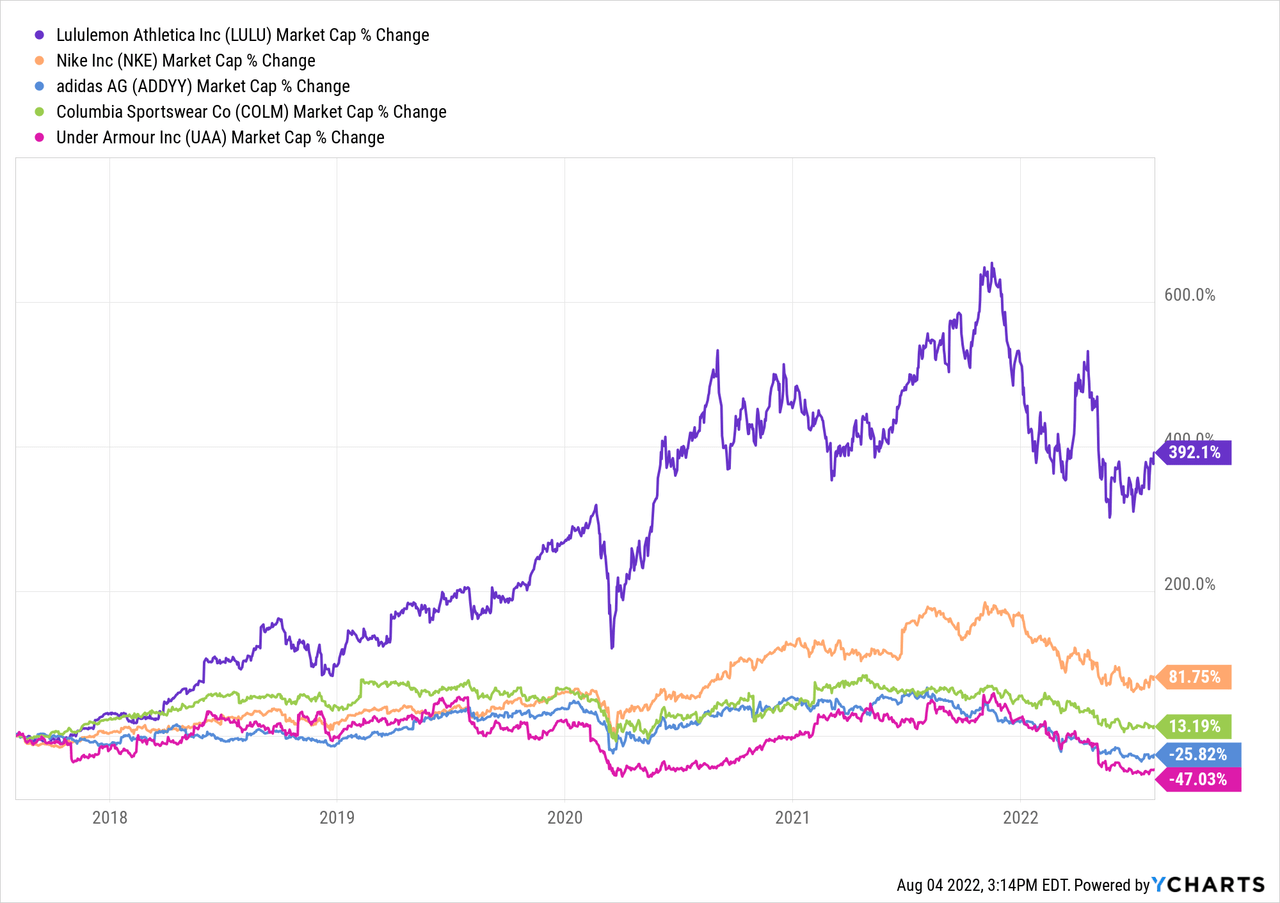 lululemon market cap