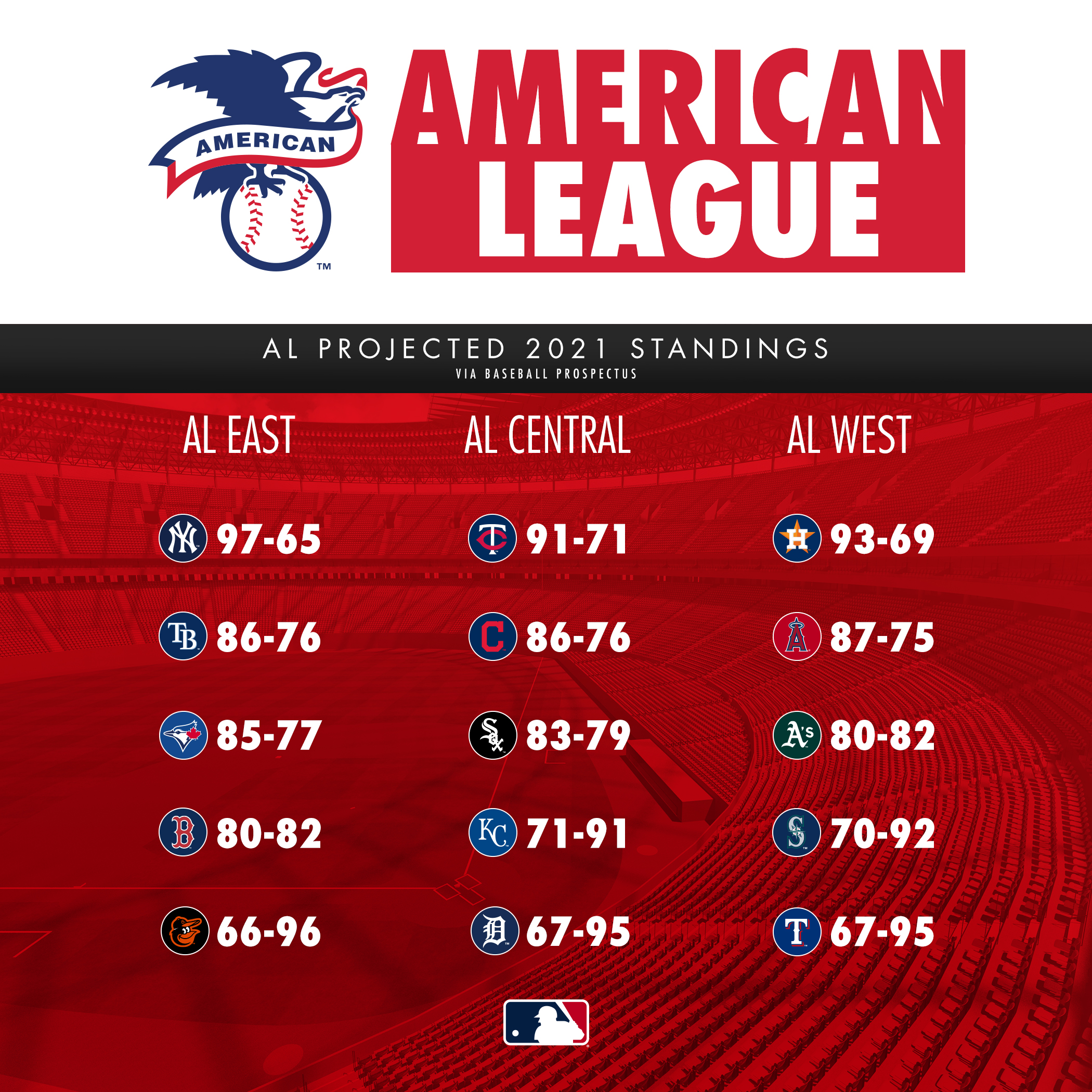 major league baseball divisional standings