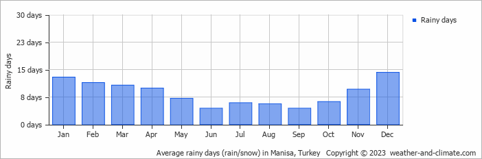 manisa turkey weather