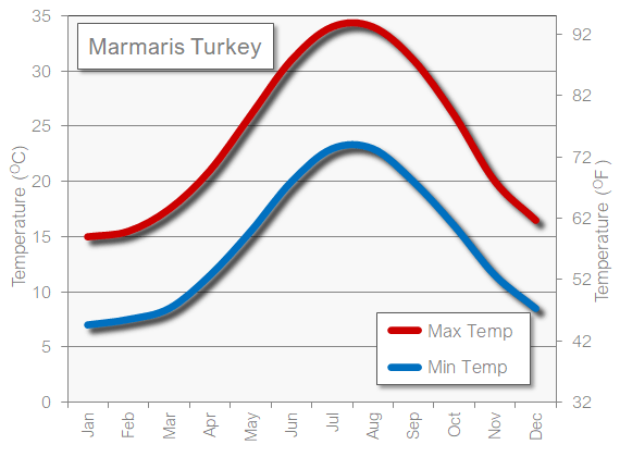 marmaris in october weather